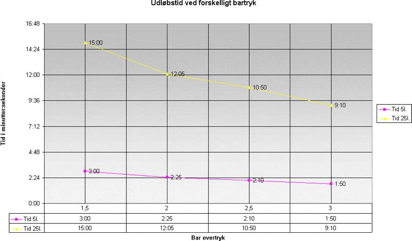 Diagram for udløbstid af fadøl